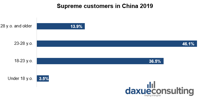 Supreme customers in China 