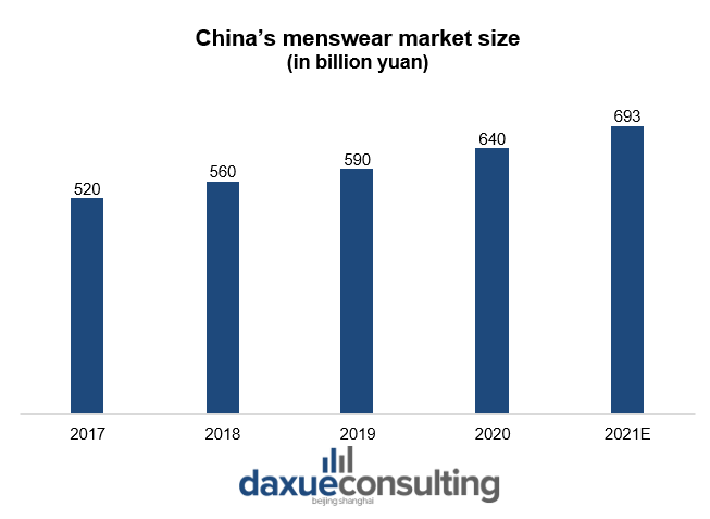 China’s menswear market size