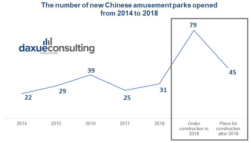 daxue consulting analysis, number of new amusement parks opening each year