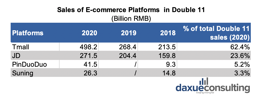 e-commerce platform statistics, comparing e-commerce platforms 11.11 results, designed by daxue consulting 