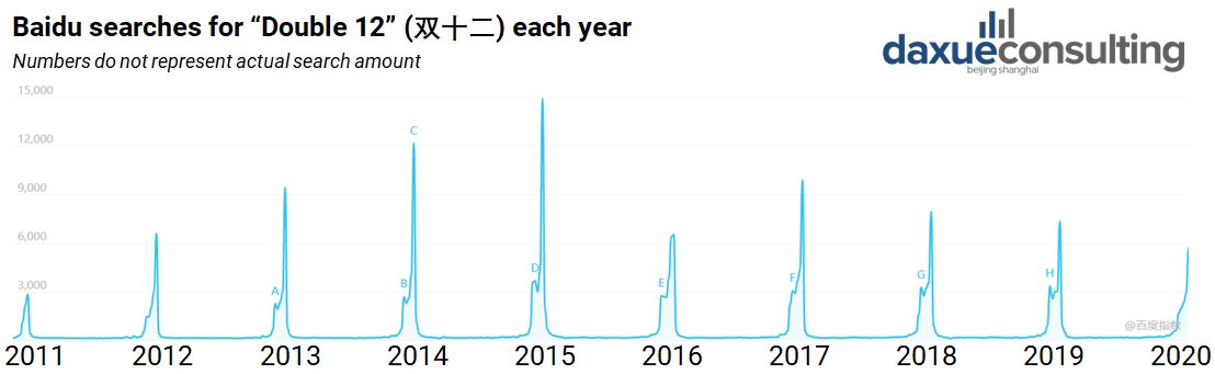 The Baidu search frequency of Double 12 peaked in 2015