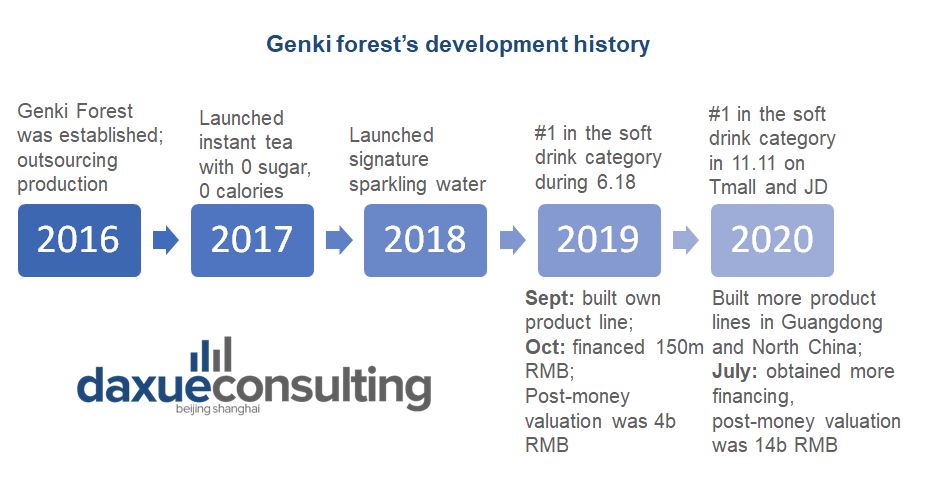 designed by daxue consulting, Genki Forest’s Development History