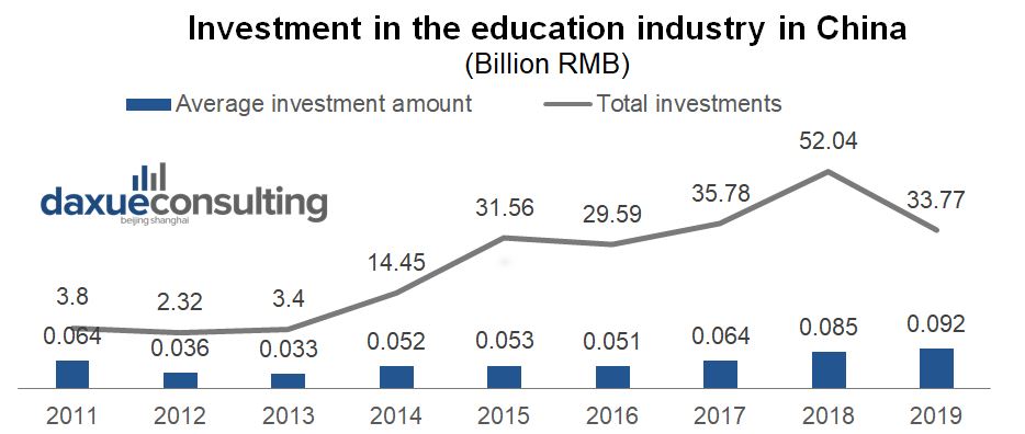  Investment Received by Education Industry in China