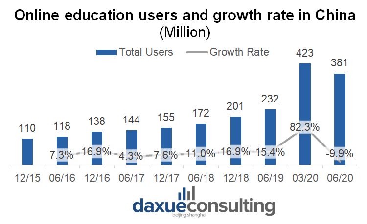 Online Education Users and Growth Rate in China