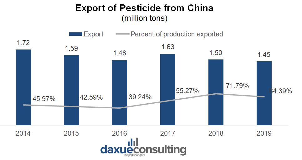 Pesticide Production and Consumption in China