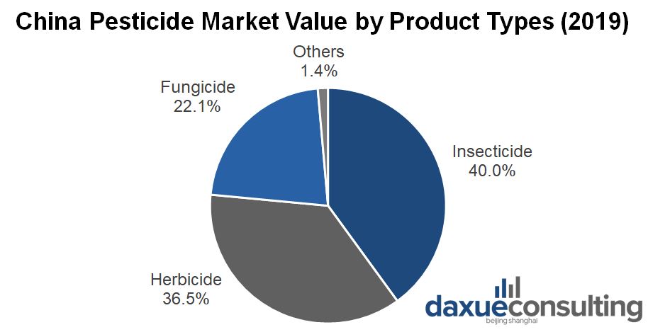 China Pesticide Market Value by Product Types (2019)