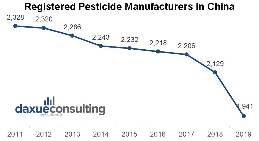 Registration of Pesticide Products in China
