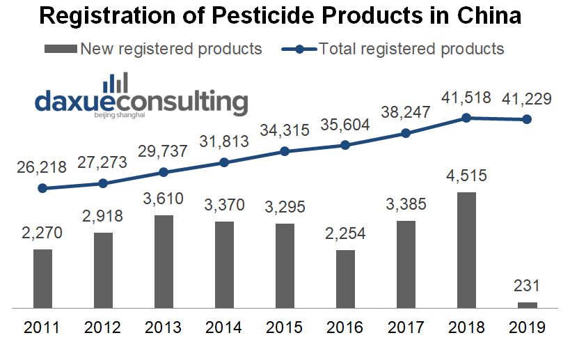 export of pesticides by product types