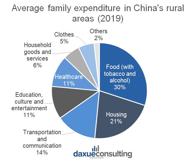 Average expenditure in rural areas (2019) rural consumption in China