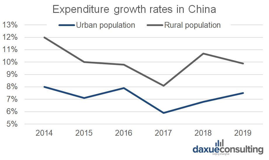 Comparison of expenditure growth rates in urban vs. rural China