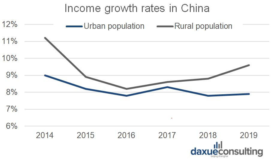 Comparison of income growth rates in rural vs. urban China