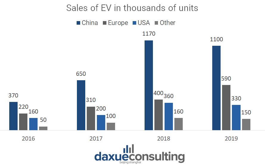 China's EV market is the largest in the world.