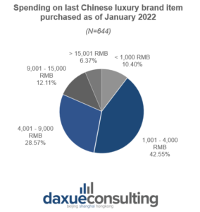 spending on last Chinese luxury brand item purchased