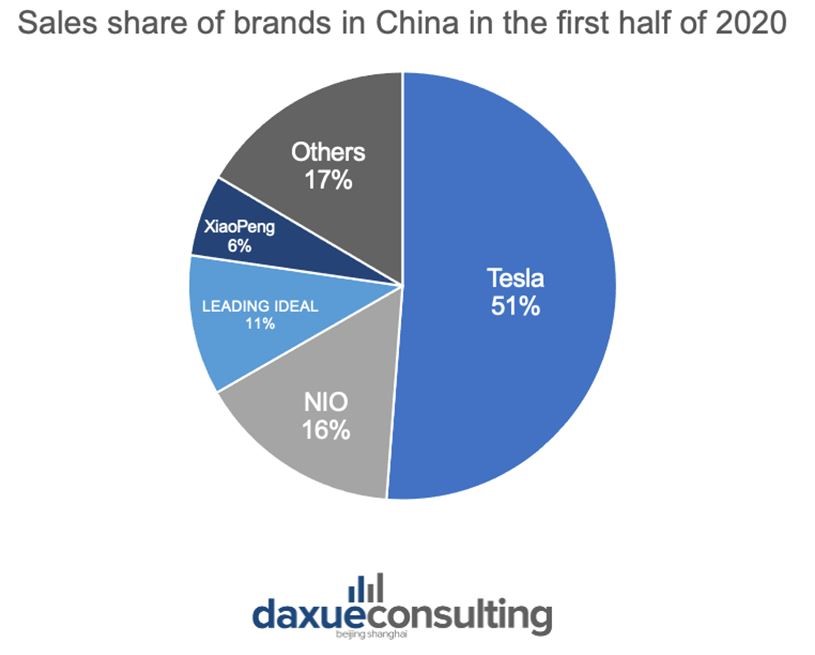 Sales share of Chinese EV new forces in the first half of 2020