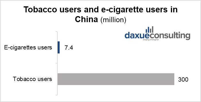 Tobacco users and e-cigarette users in China