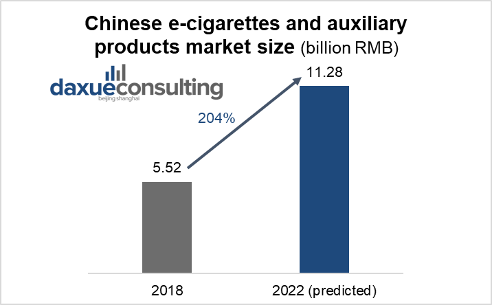 Vaping in China: Chinese e-cigarettes and auxiliary products market size