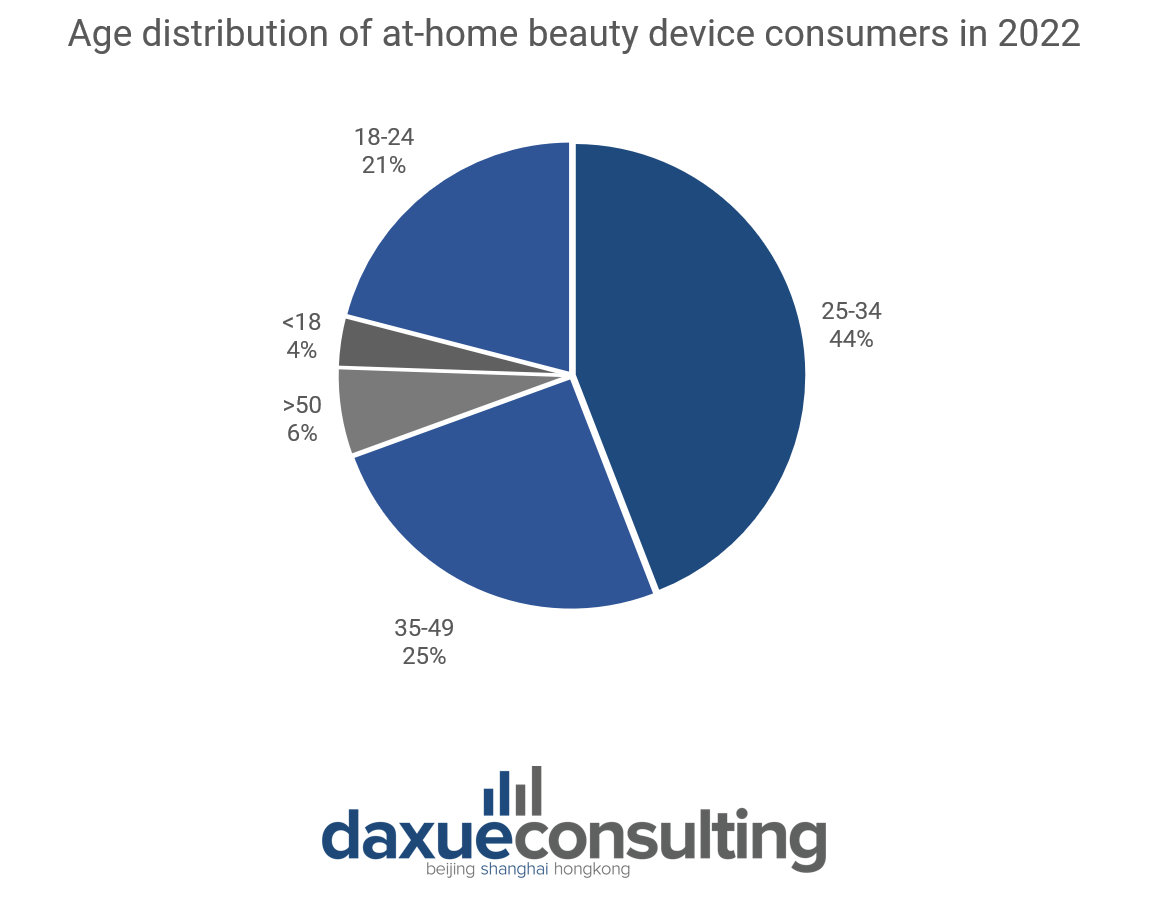 Age distribution of at-home beauty device consumers in 2022