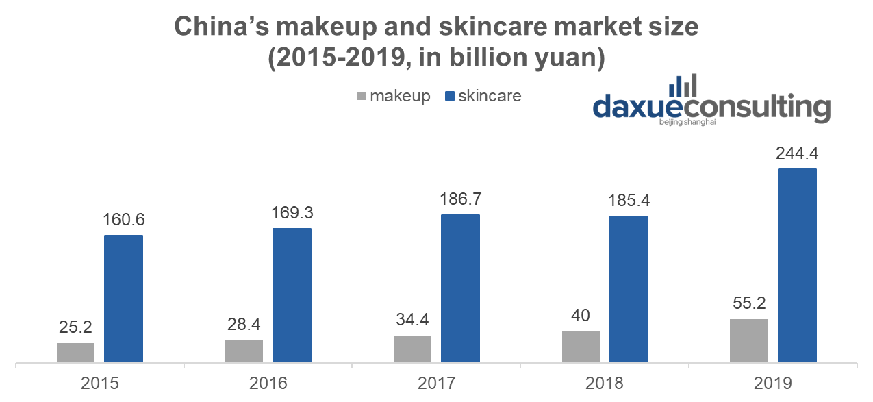 China’s makeup and skincare market size