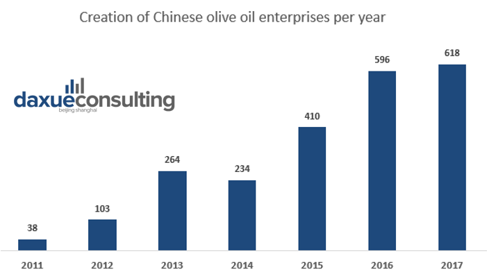 Domestic olive oil enterprises have flourished at an increasing rate in China