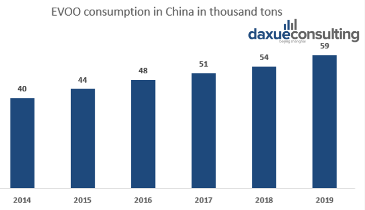 Consumption of EVOO in China has steadily increased over the last 5 years