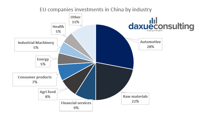 Lifting of joint ventures requirements covered by the CAI will open new opportunities for EU investors in the automotive and health industries, among others.
EU-China investment deal