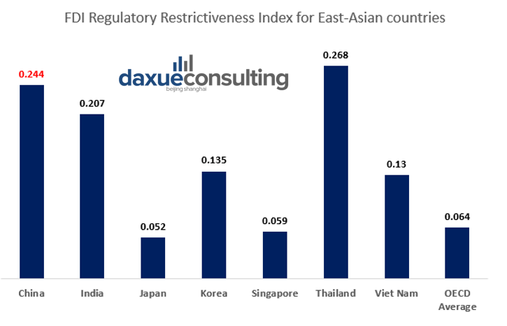 China is one of the most restrictive East-Asian countries on foreign direct investments (FDIs), far above the OECD average