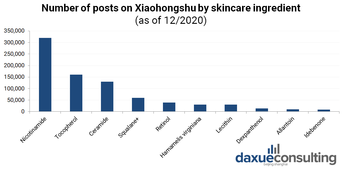 number of posts on Xiaohongshu containing each skincare ingredient