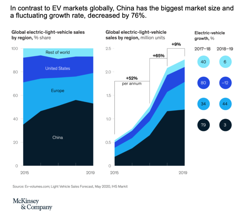 The market size and growth rate of the Chinese EV industry