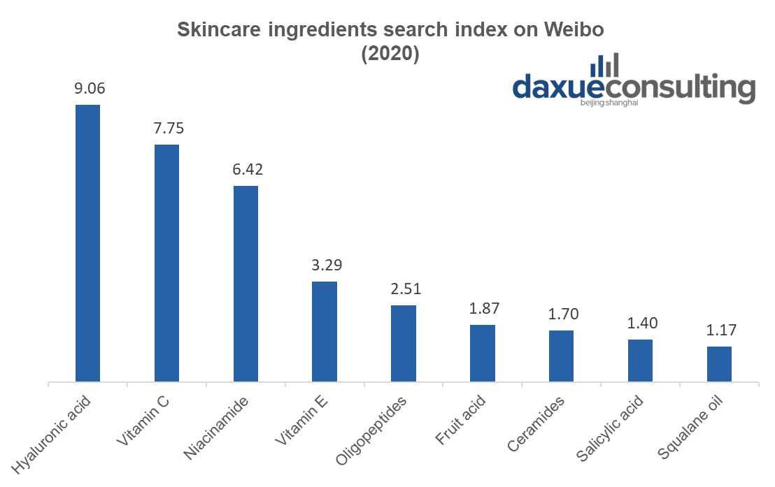 Skincare ingredients search index on Weibo China ingredient-based skin care market