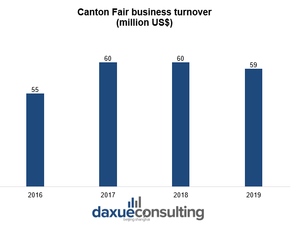 Canton Fair business turnover