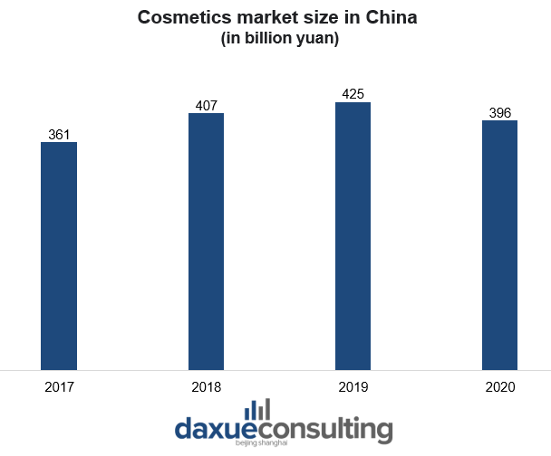 Cosmetics market size in China 
