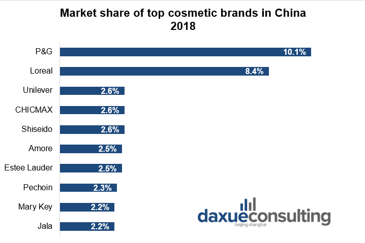 Market share of top cosmetic brands in China