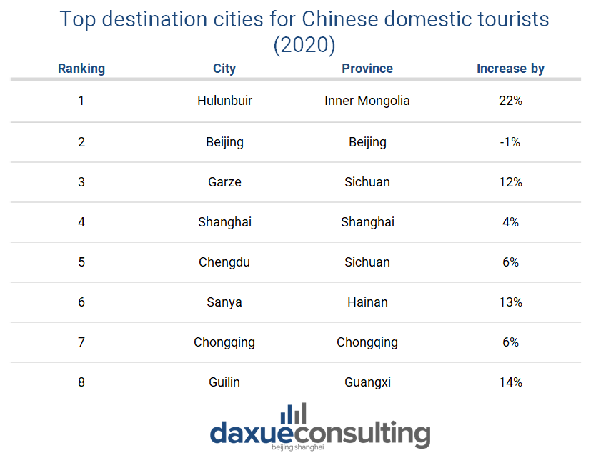 China travel trends: Top cities for domestic travel in China 2020