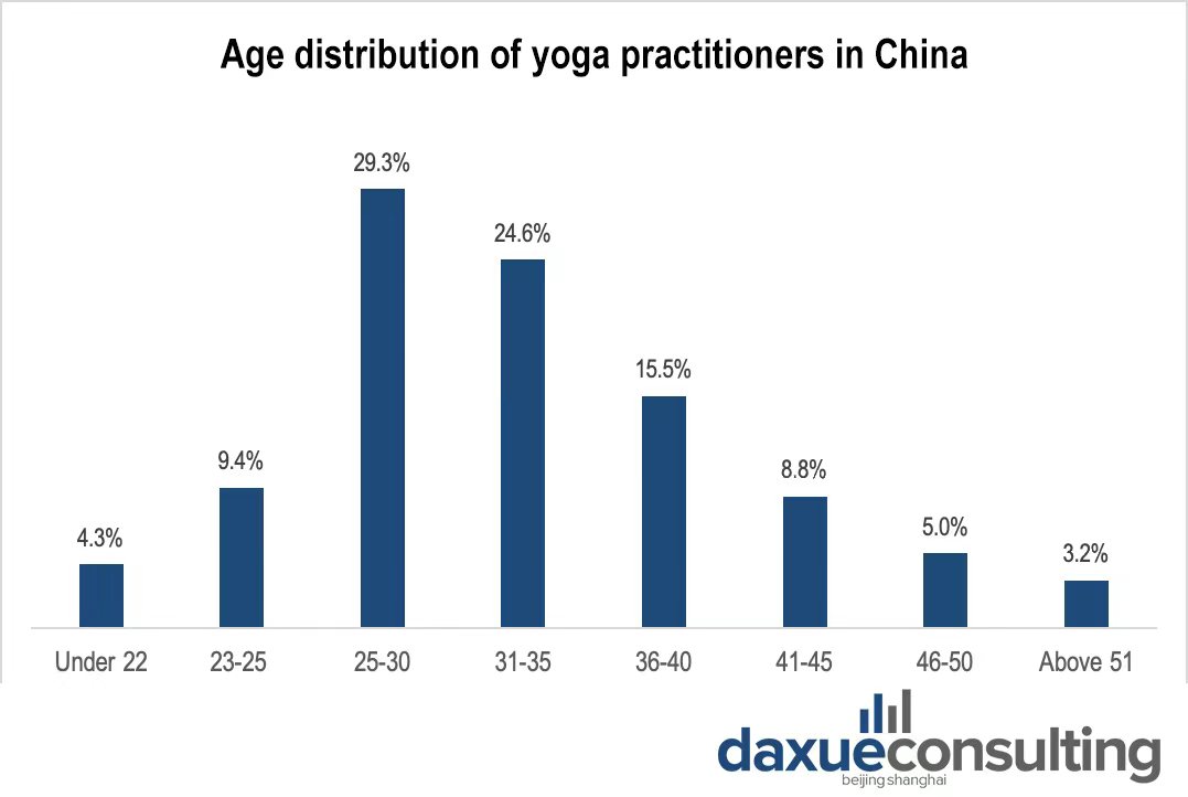 Chinese yoga practitioners are relatively concentrated among young people aged 25-40