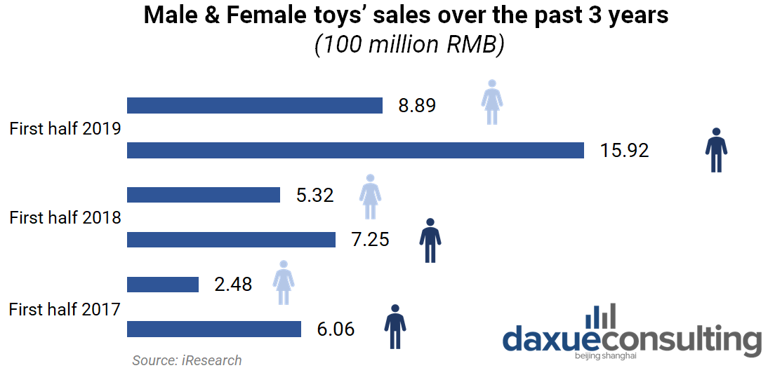 Daxue Consulting, sales distribution of sex toys in China by gender