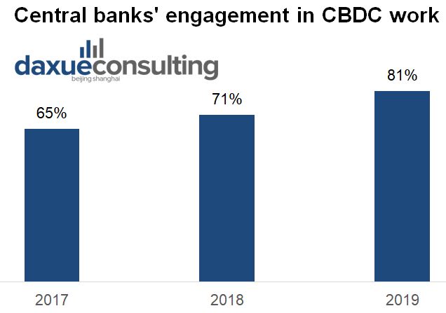 Central banks’ engagement in CBDC work digital yuan