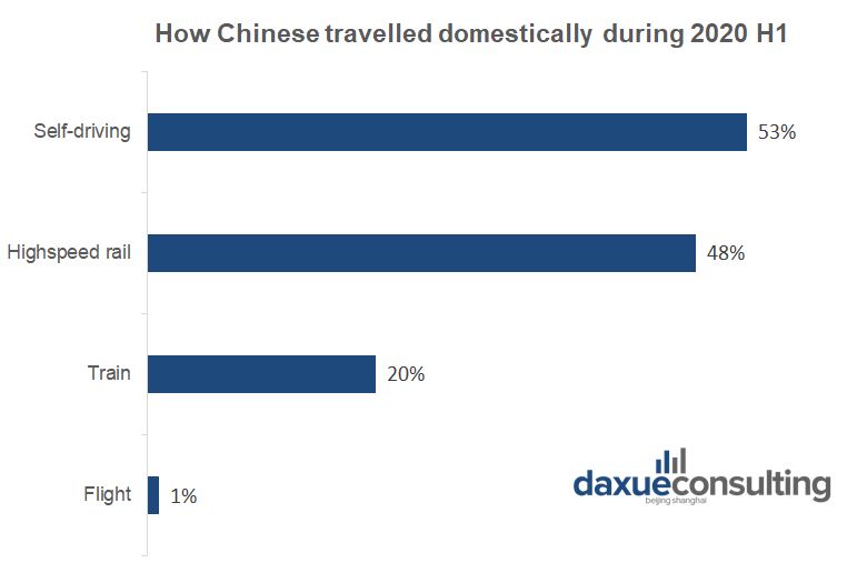China travel trends: Distribution of travel transportation in China 2020H1