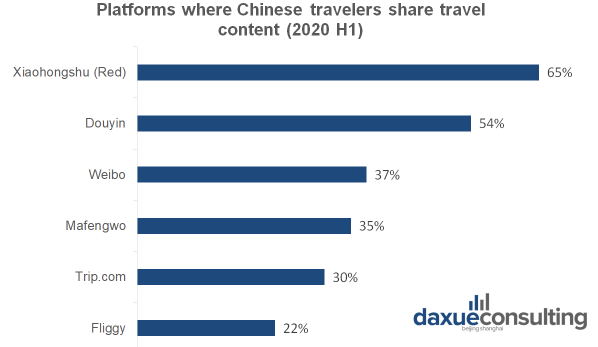 Platforms where Chinese travelers publish travel content 