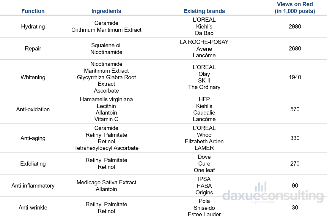  skincare functions and brands mentioned on Red ingredient-based skincare market in China