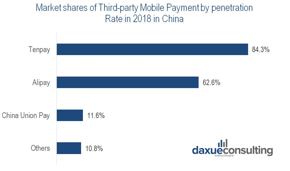 Market shares of Third-party Payment in China