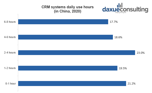 CRM systems daily use hours in China