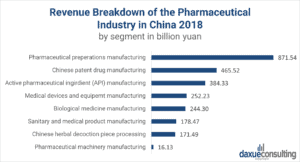 daxue-consulting-china-pharmaceutical-industry-revenue-breakdown