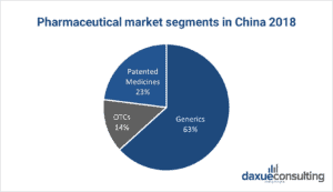 daxue-consulting-china-pharmaceutical-industry-market-segments