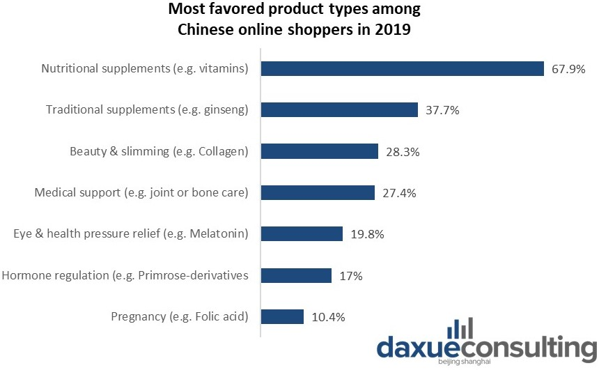most favored health supplement products among Chinese shoppers in 2019 health food market in China