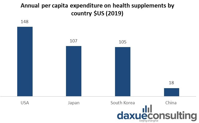 annual per-capita expenditure on health supplements per country in USD health food market in China