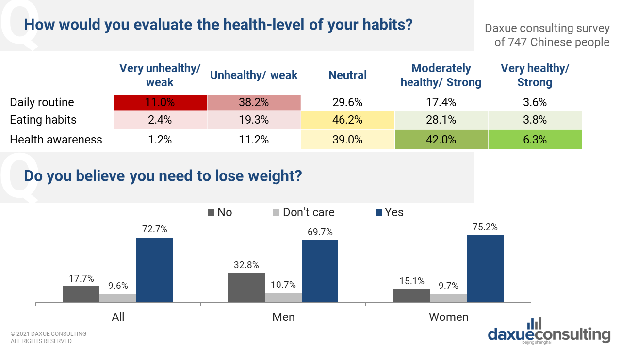 Chinese health perceptions, participants' subjective evaluation of health-level of own routines