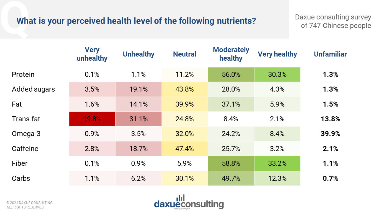   Chinese perceive health level of specific nutrients
