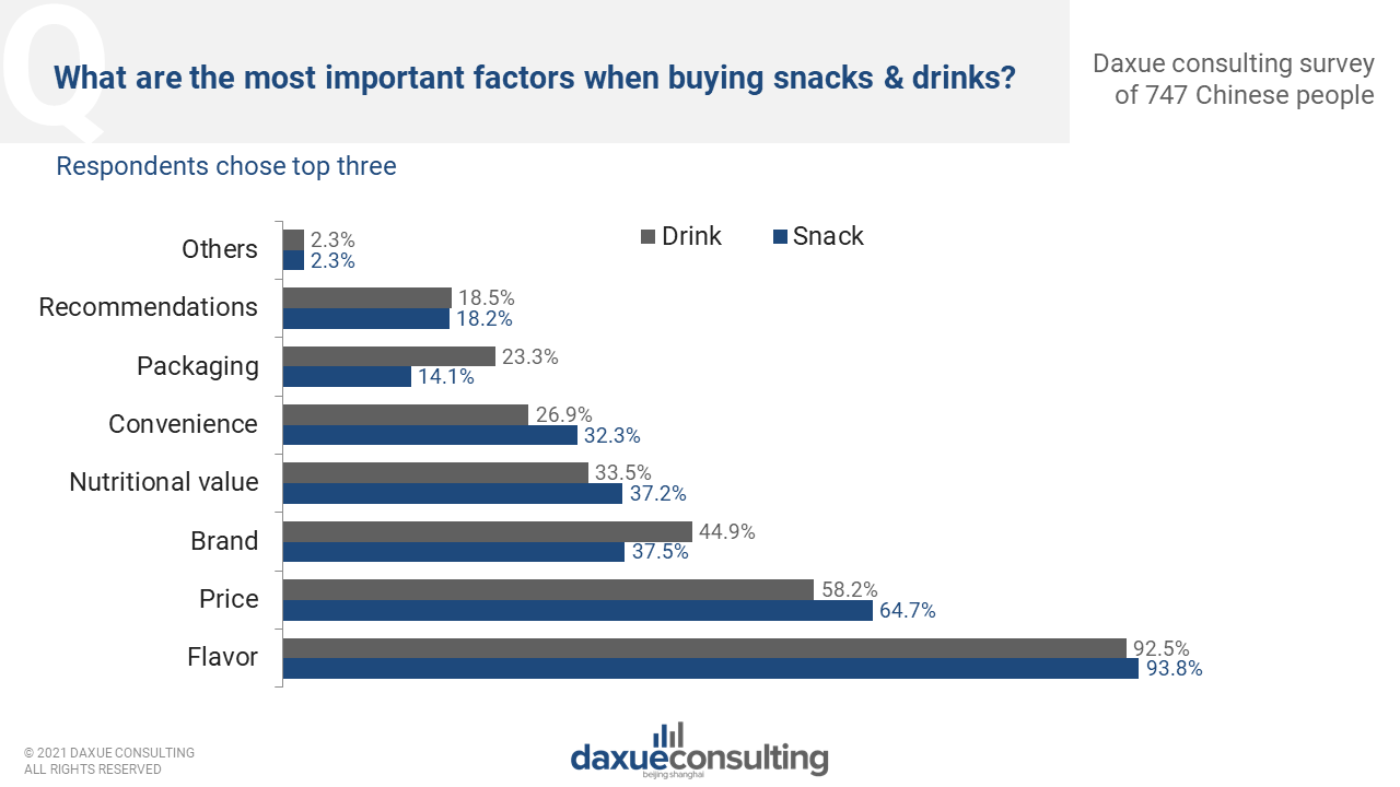  survey on health perceptions in China, most important factors when buying snacks among Chinese, respondents chose top three.
