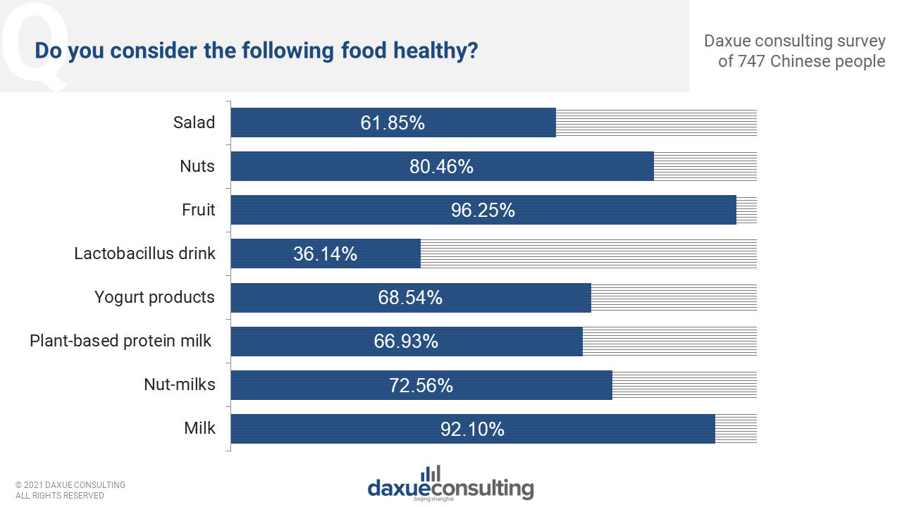which foods and are considered healthy among Chinese