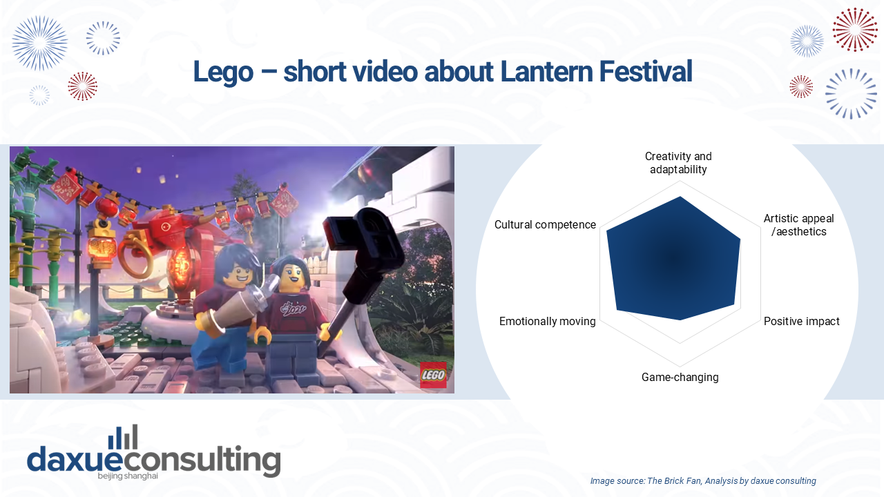  For the Chinese New Year marketing campaign in 2021, Lego released a short video that recreates the magical atmosphere of the Lantern Festival.